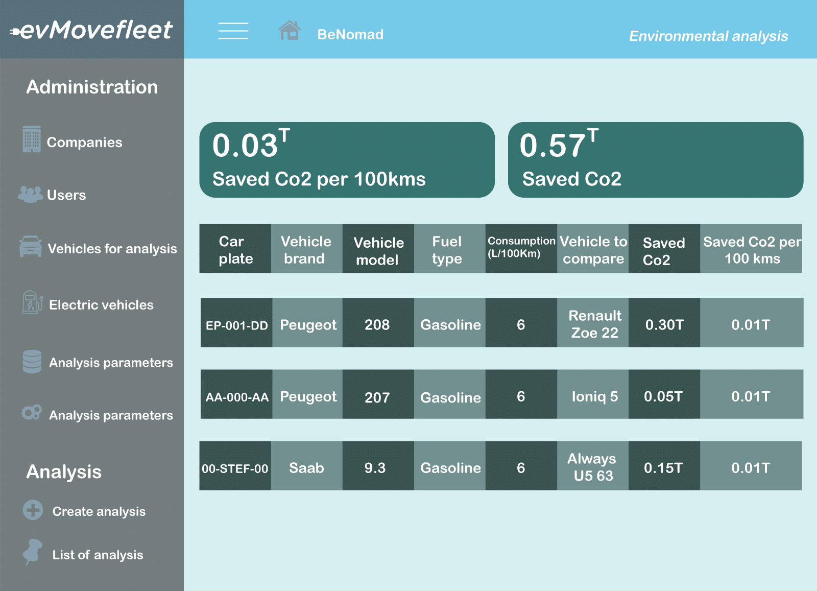 Tableau d'analyse environnemental ev-Move fleet