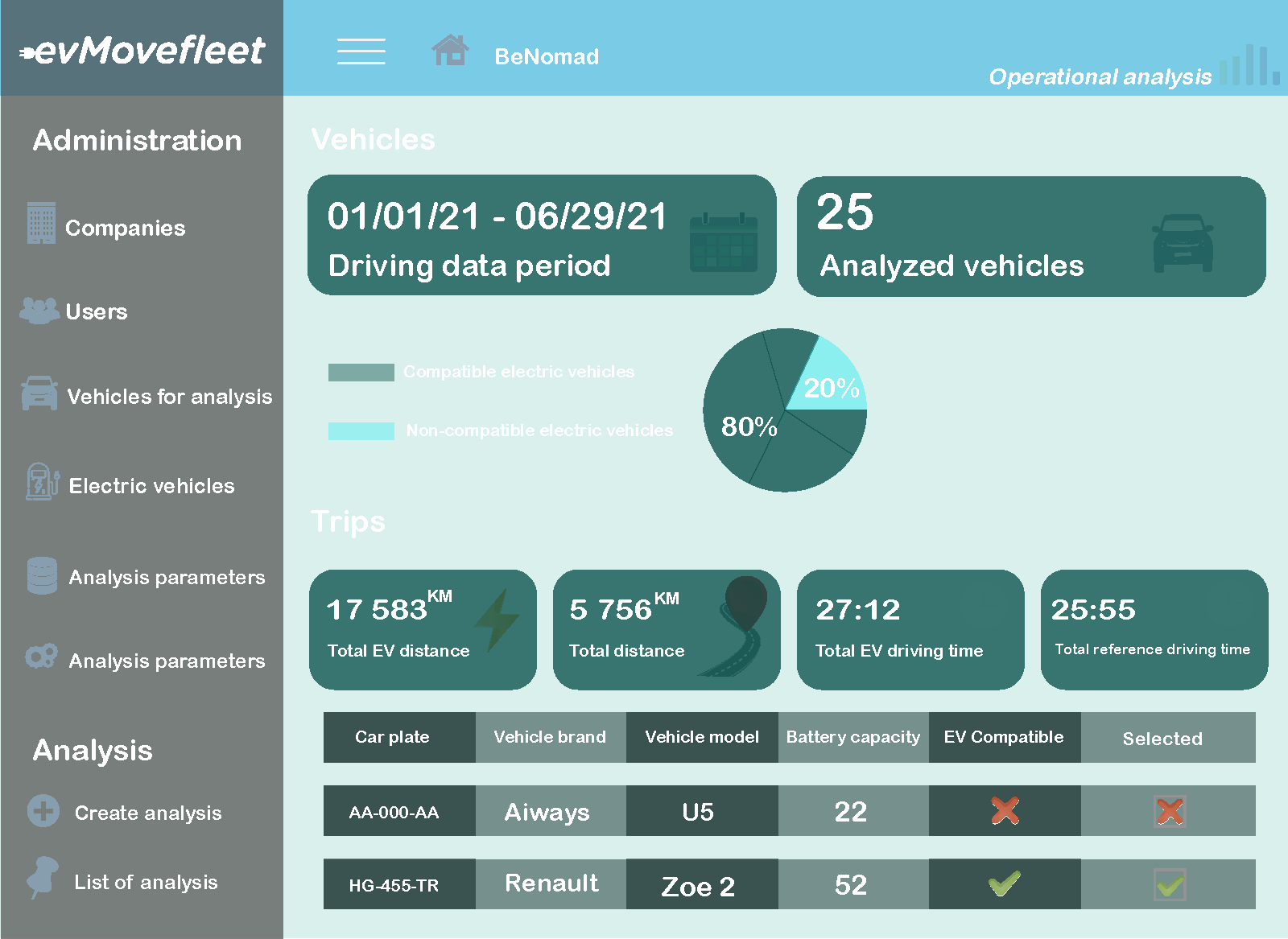 Tableau d'analyse opérationnelle ev-Move fleet